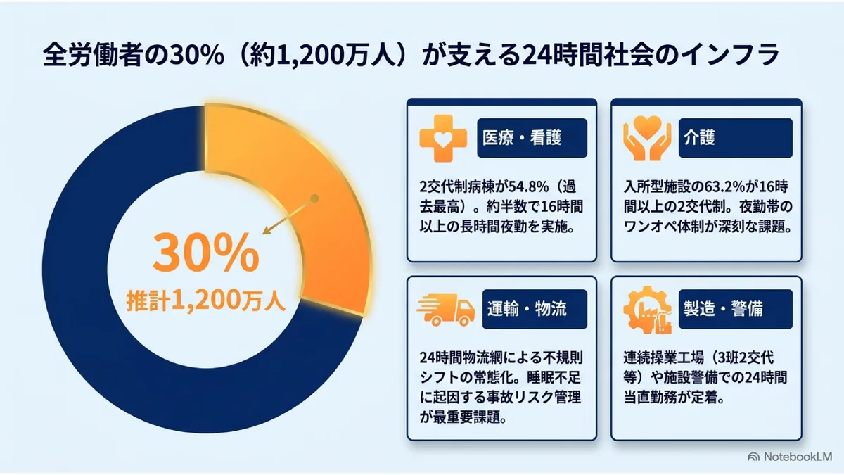 全労働者の30%（約1,200万人）が支える24時間社会のインフラ