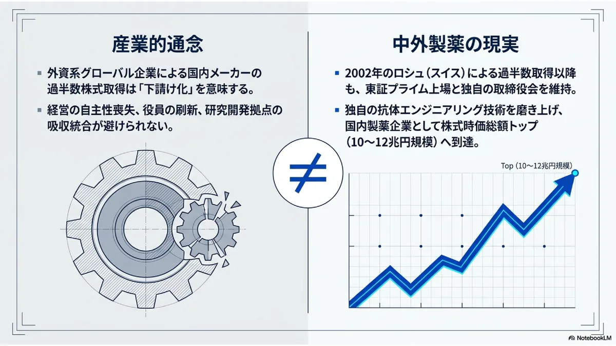 産業的通念 ≠ 中外製薬の現実