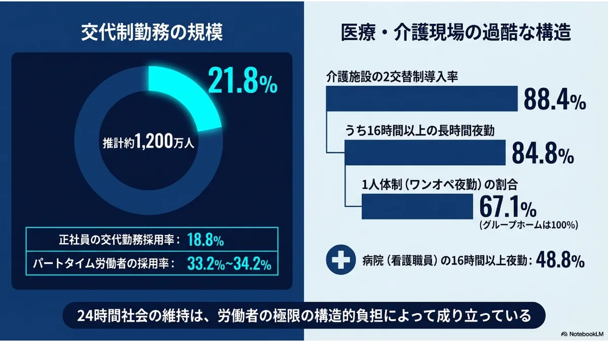 交替制勤務の規模 / 医療・介護現場の過酷な構造