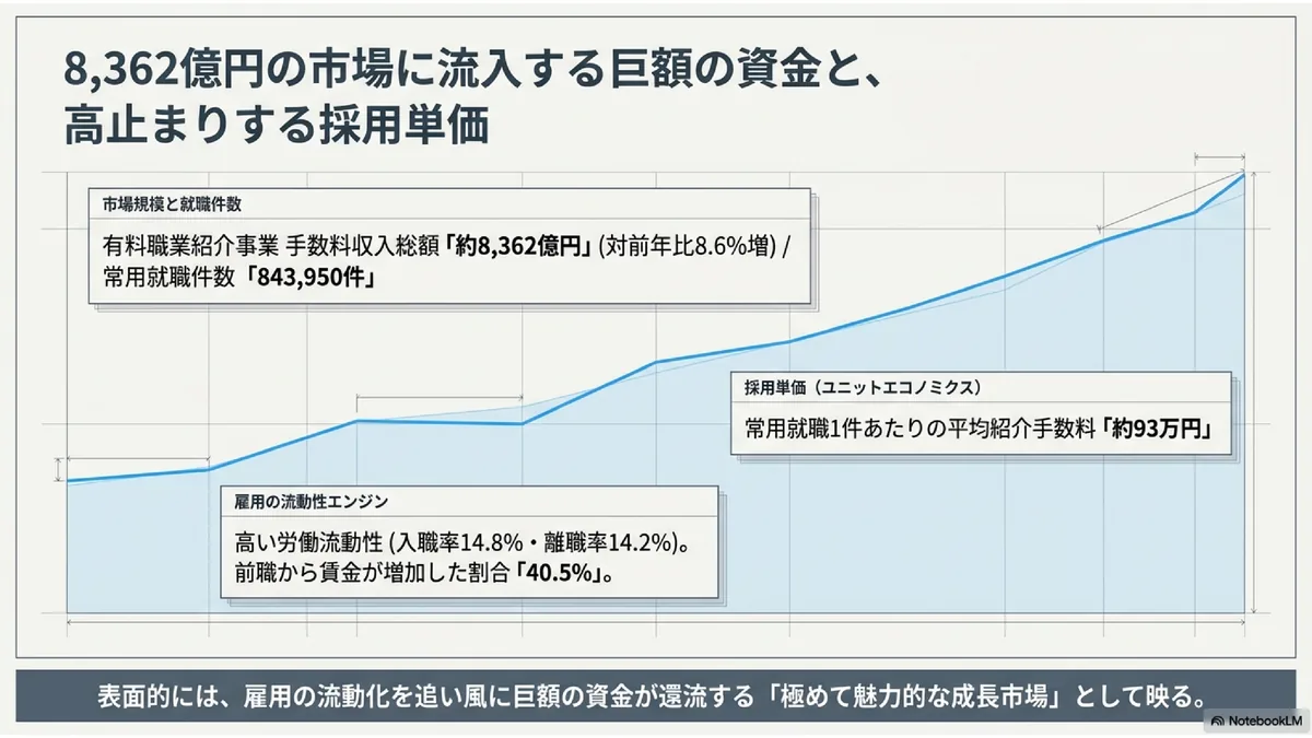 8,362億円の市場に流入する巨額の資金と、高止まりする採用単価