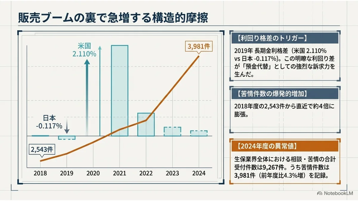 販売ブームの裏で急増する構造的摩擦