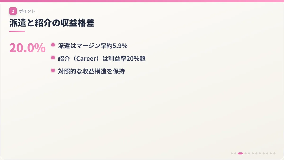 派遣と紹介の収益格差