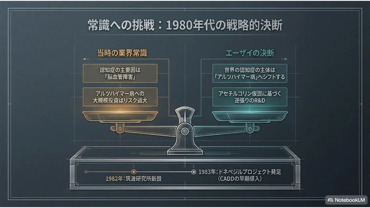 常識への挑戦:1980年代の戦略的決断