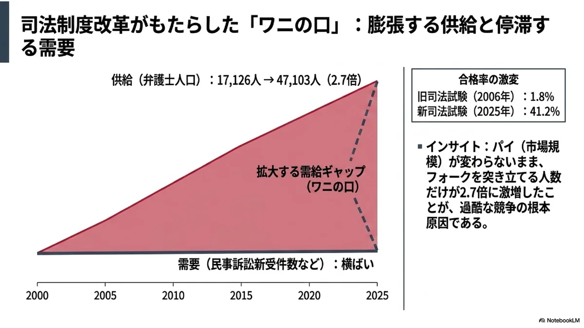 司法制度改革がもたらした「ワニの口」：膨張する供給と停滞する需要