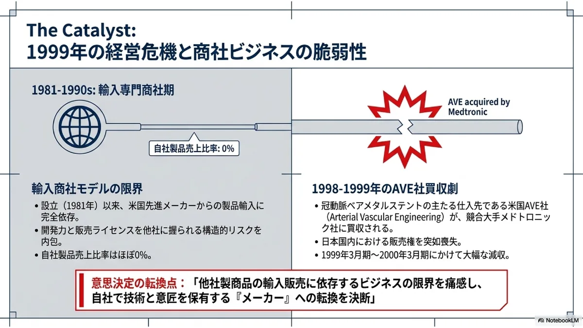 The Catalyst: 1999年の経営危機と商社ビジネスの脆弱性