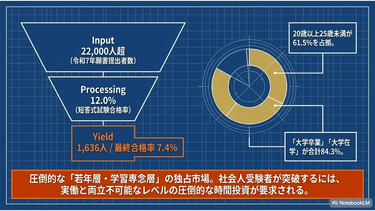 圧倒的な「若年層・学習専念層」の独占市場。社会人受験者が突破するには、実働と両立不可能なレベルの圧倒的な時間投資が要求される。