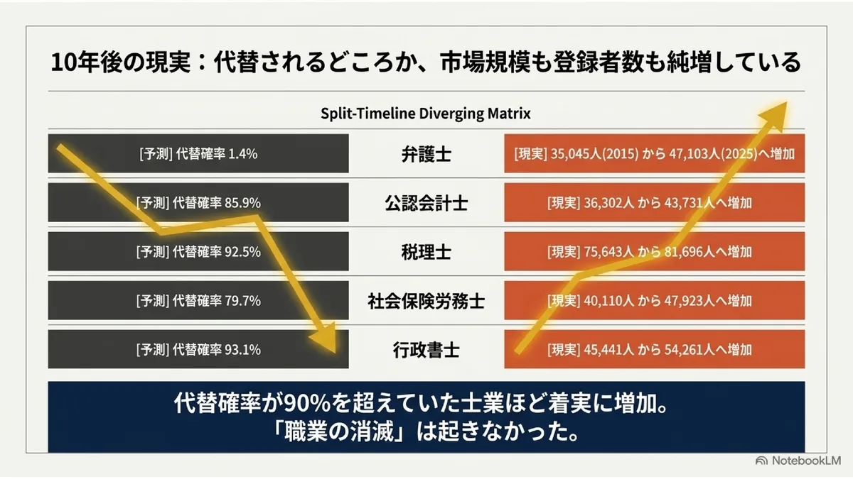 10年後の現実:代替されるどころか、市場規模も登録者数も純増している