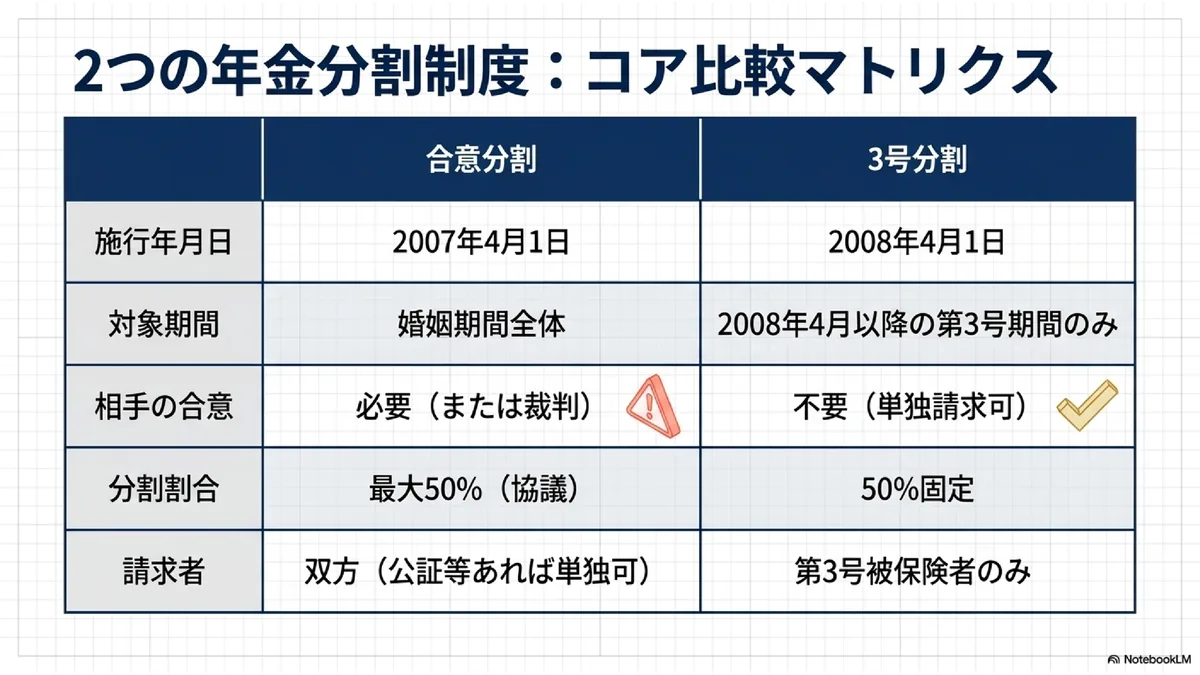 2つの年金分割制度：コア比較マトリクス