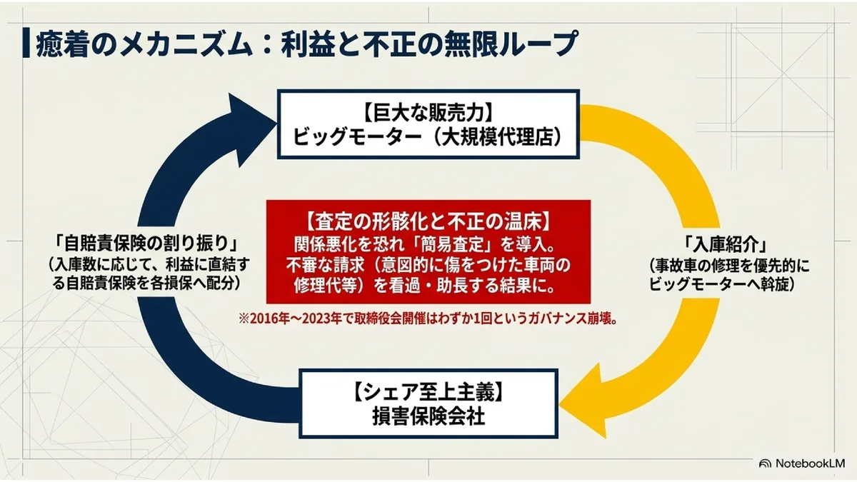 癒着のメカニズム:利益と不正の無限ループ