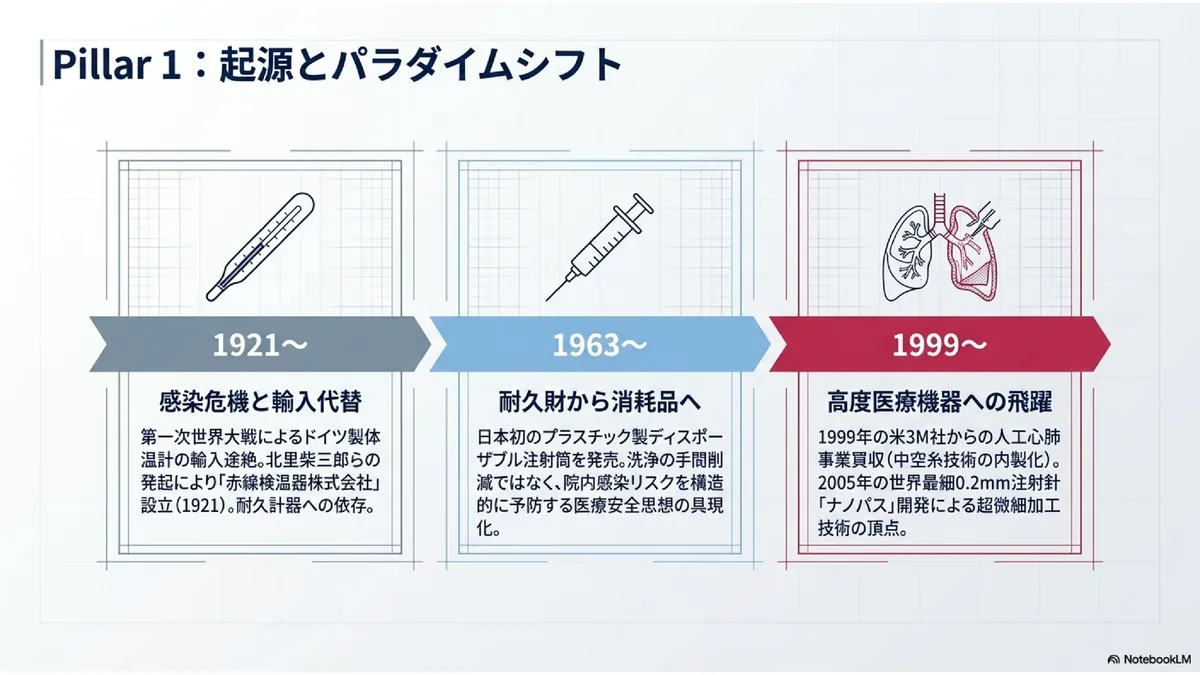 Pillar 1:起源とパラダイムシフト