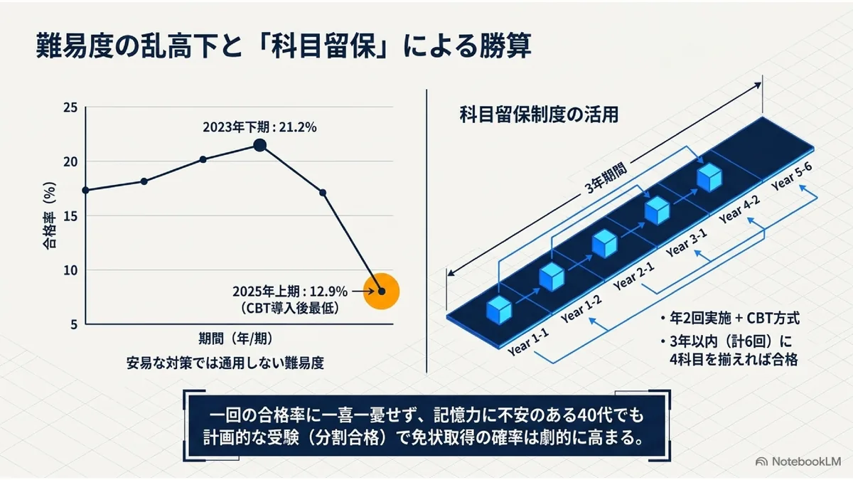 難易度の乱高下と「科目留保」による勝算