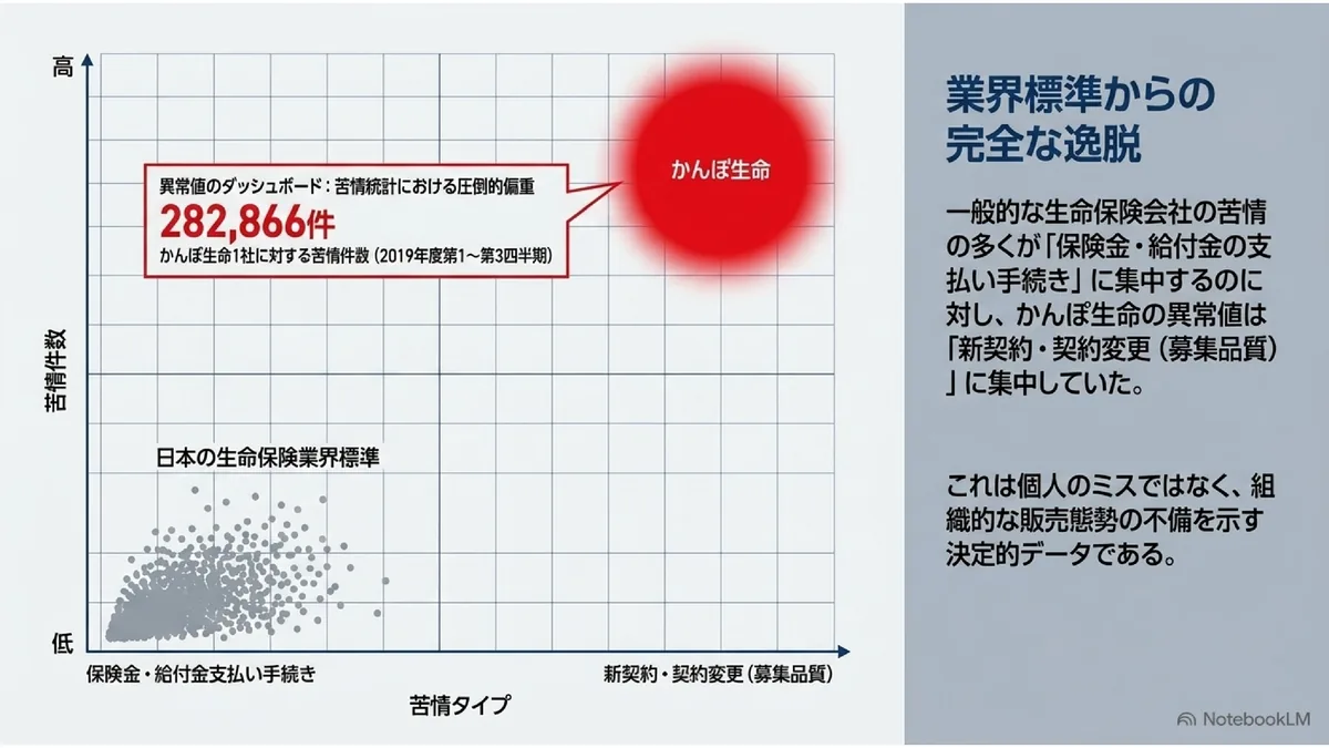 業界標準からの完全な逸脱