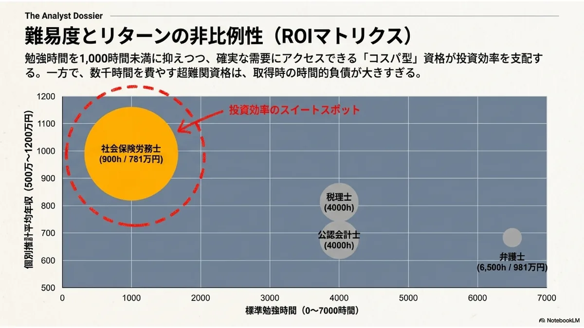 難易度とリターンの非比例性（ROIマトリクス）
