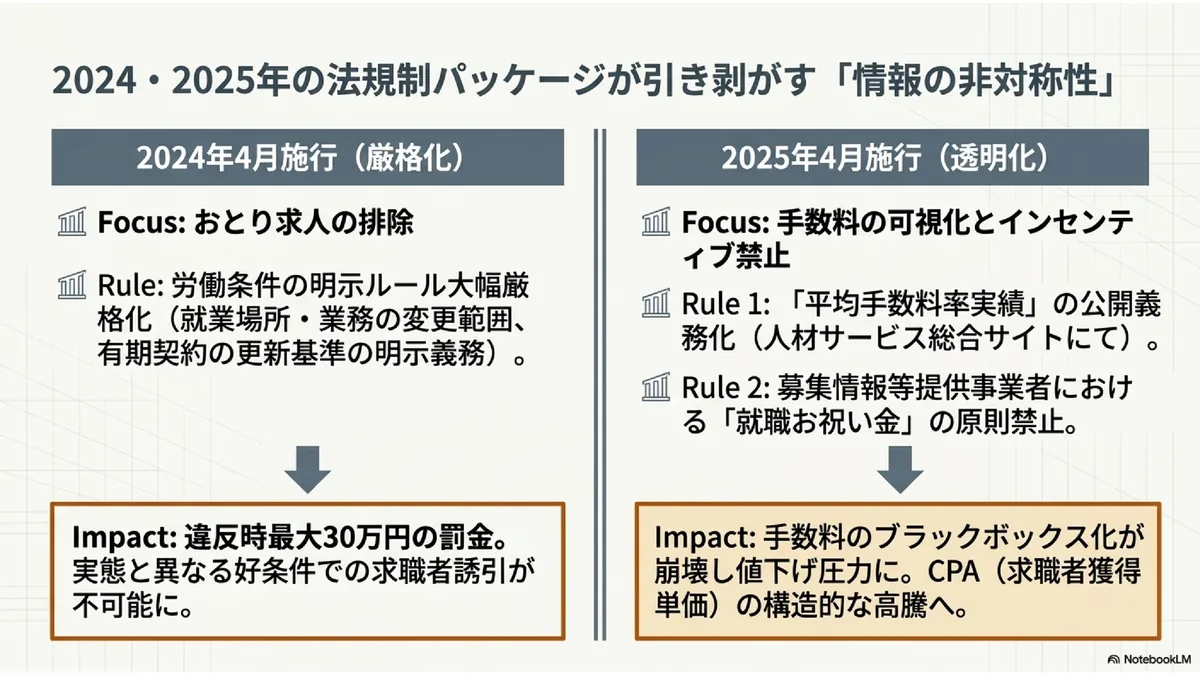 2024・2025年の法規制パッケージが引き剥がす「情報の非対称性」