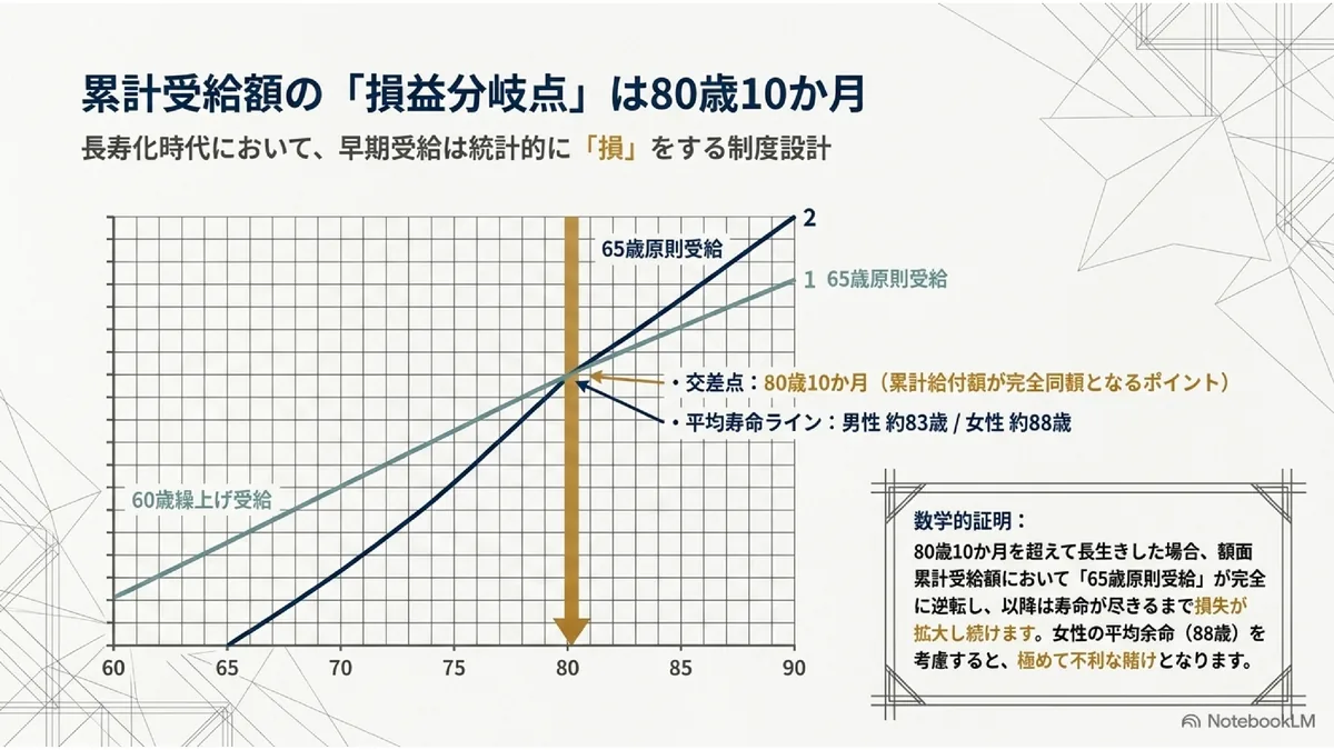 累計受給額の「損益分岐点」は80歳10か月