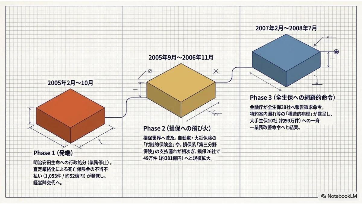 保険金不払い問題とは何か 2008年生保10社処分から学ぶ教訓の解説スライド