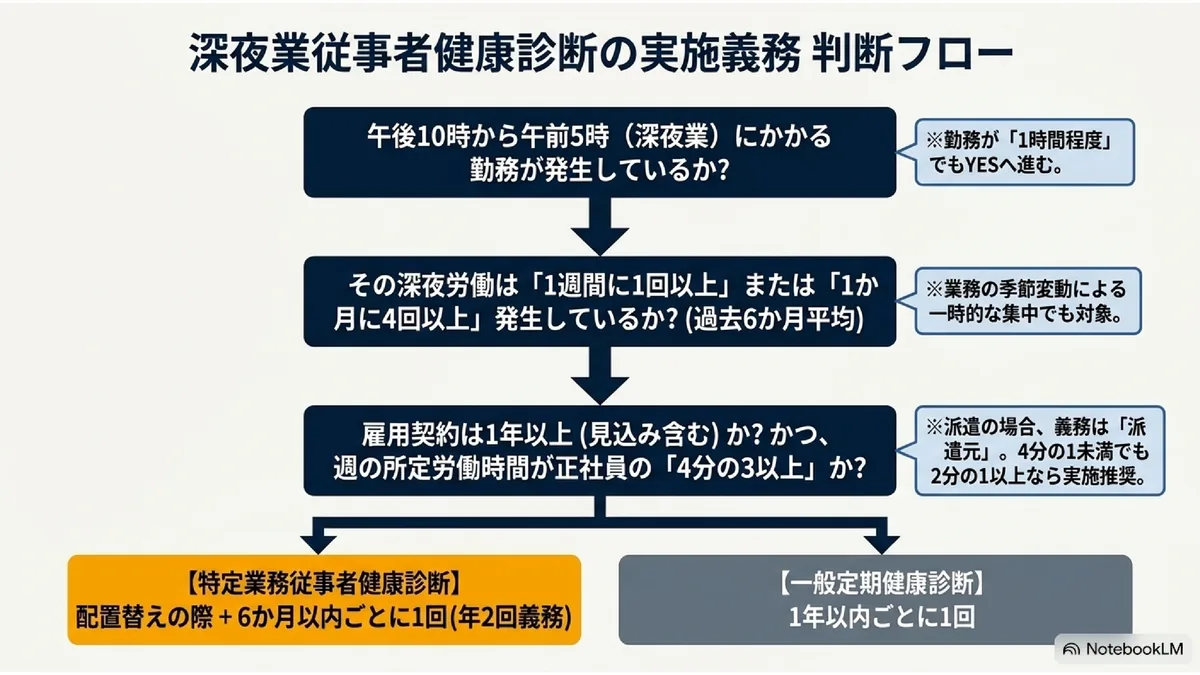 深夜従事者健康診断の実施義務 判断フロー