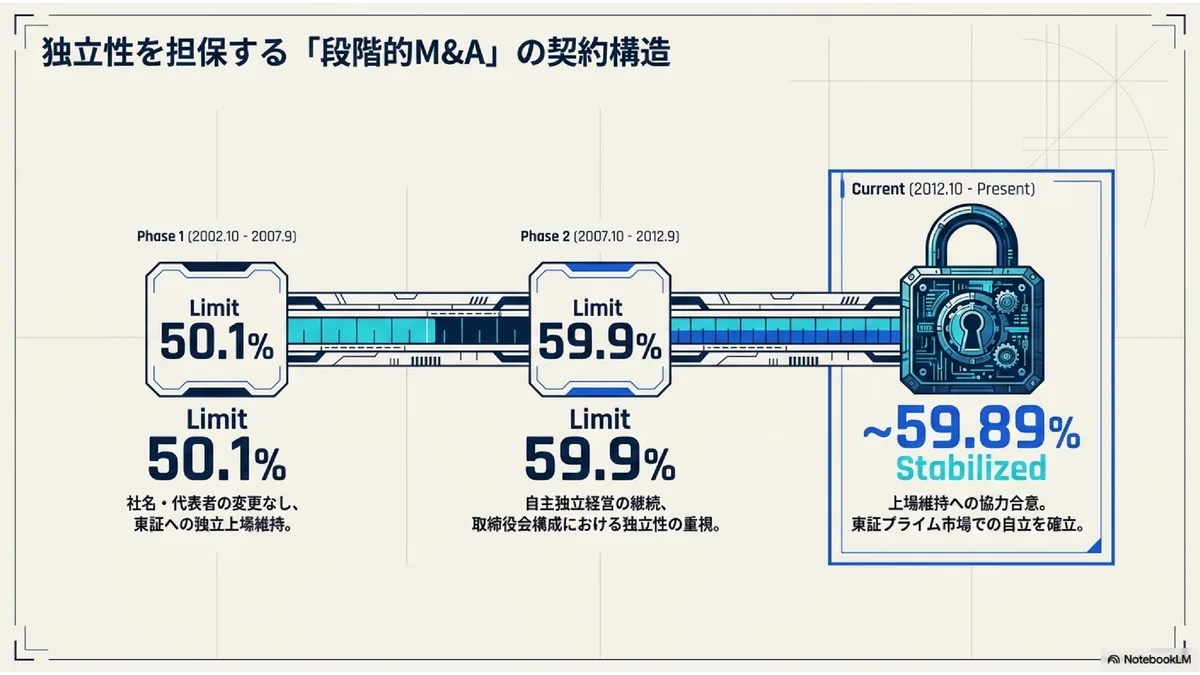 独立性を担保する「段階的M&A」の契約構造