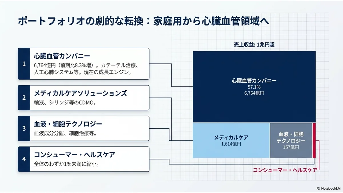 ポートフォリオの劇的な転換:家庭用から心臓血管領域へ
