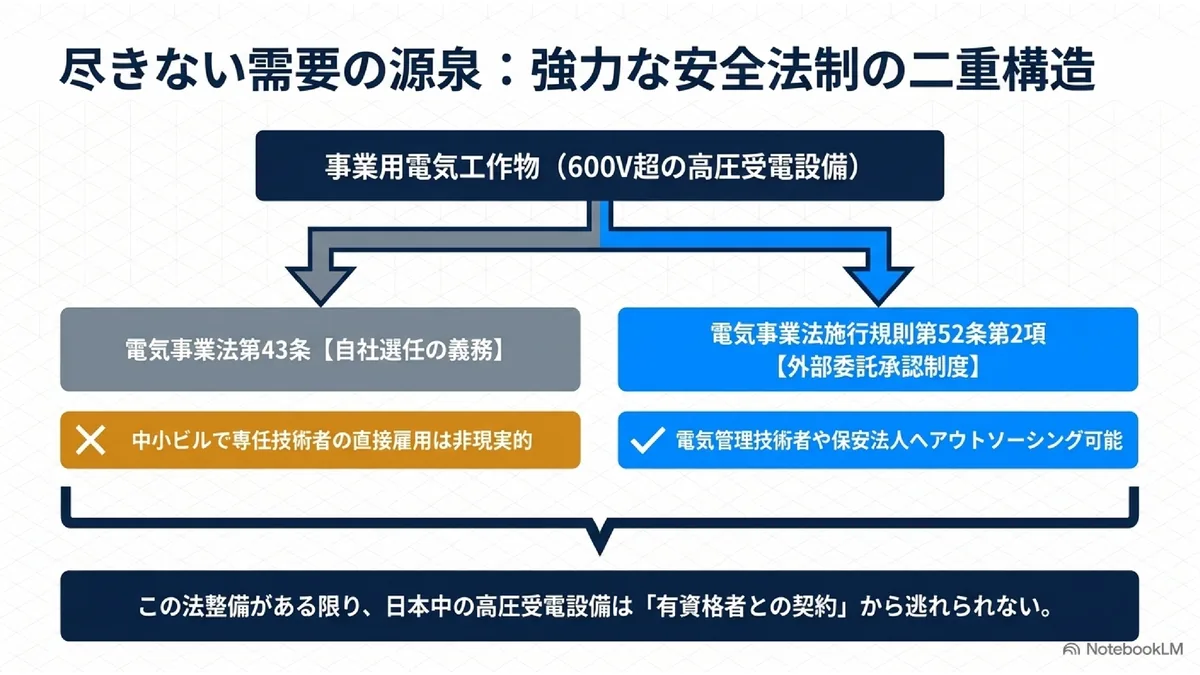 尽きない需要の源泉：強力な安全法制の二重構造