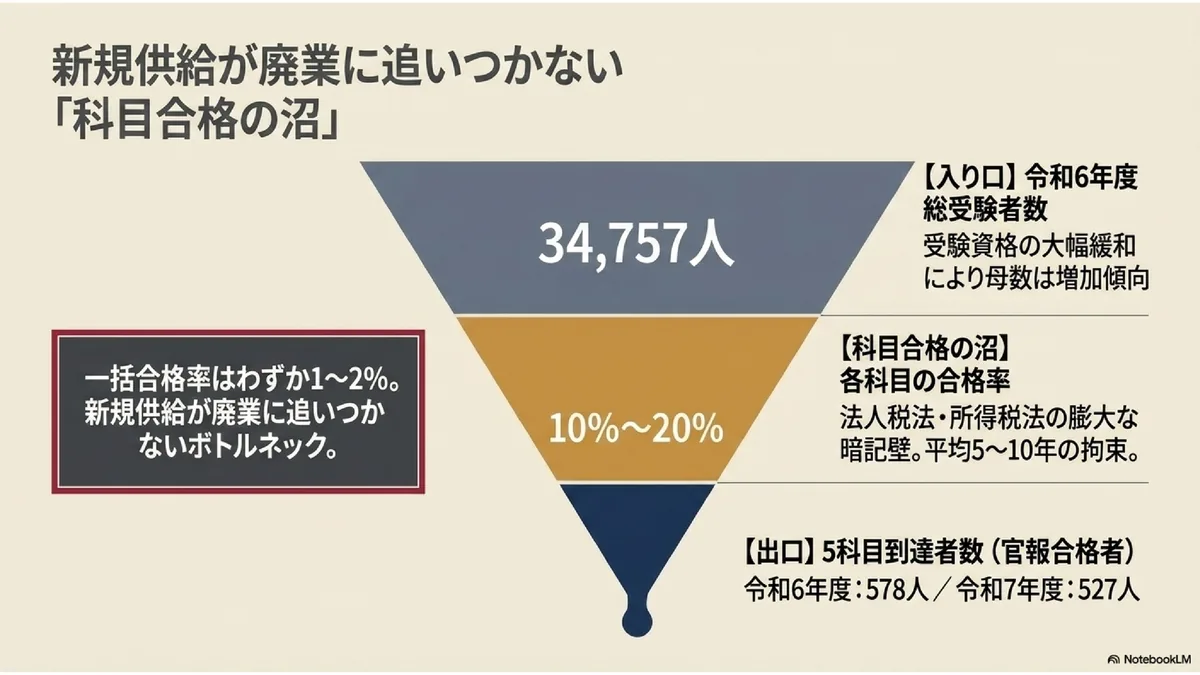 新規供給が廃業に追いつかない「科目合格の沼」