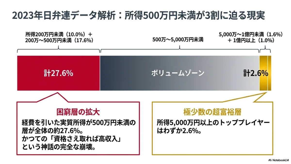 2023年日弁連データ解析：所得500万円未満が3割に迫る現実