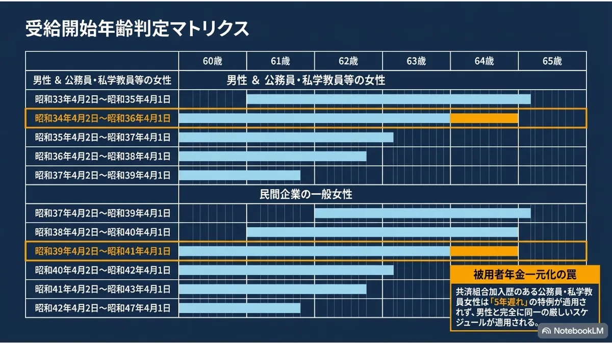 受給開始年齢判定マトリクス