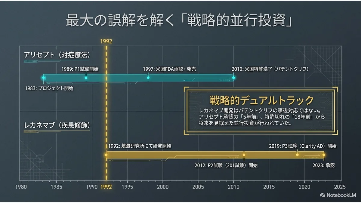最大の誤解を解く「戦略的並行投資」