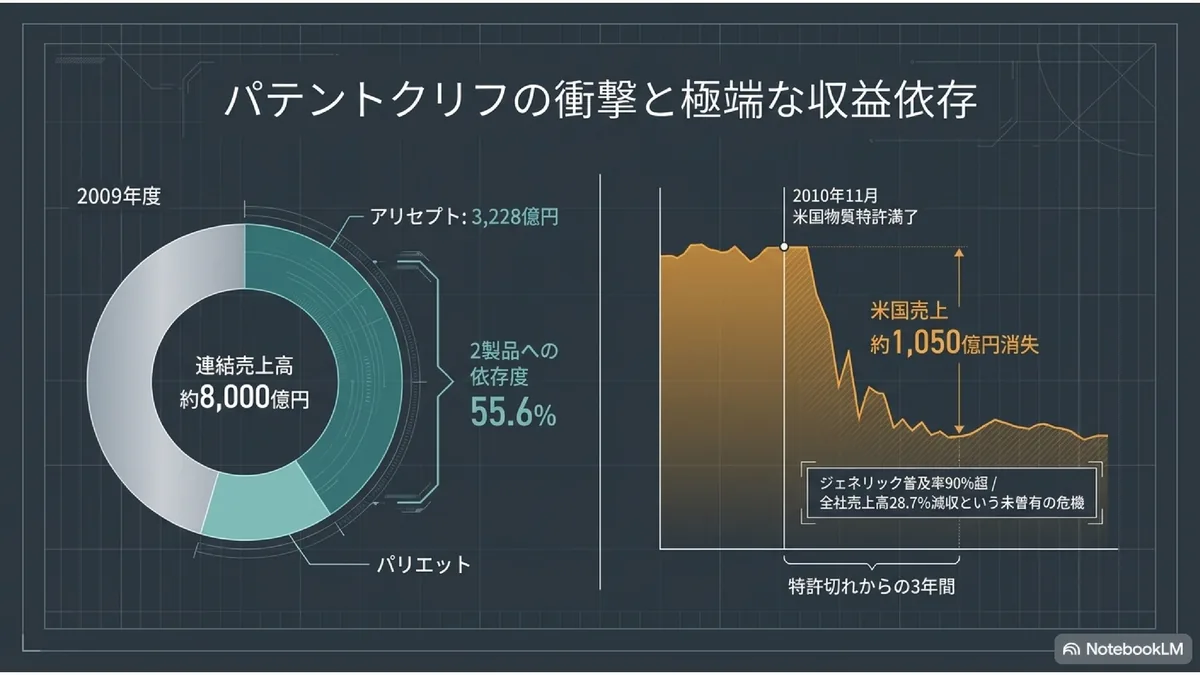 パテントクリフの衝撃と極端な収益依存