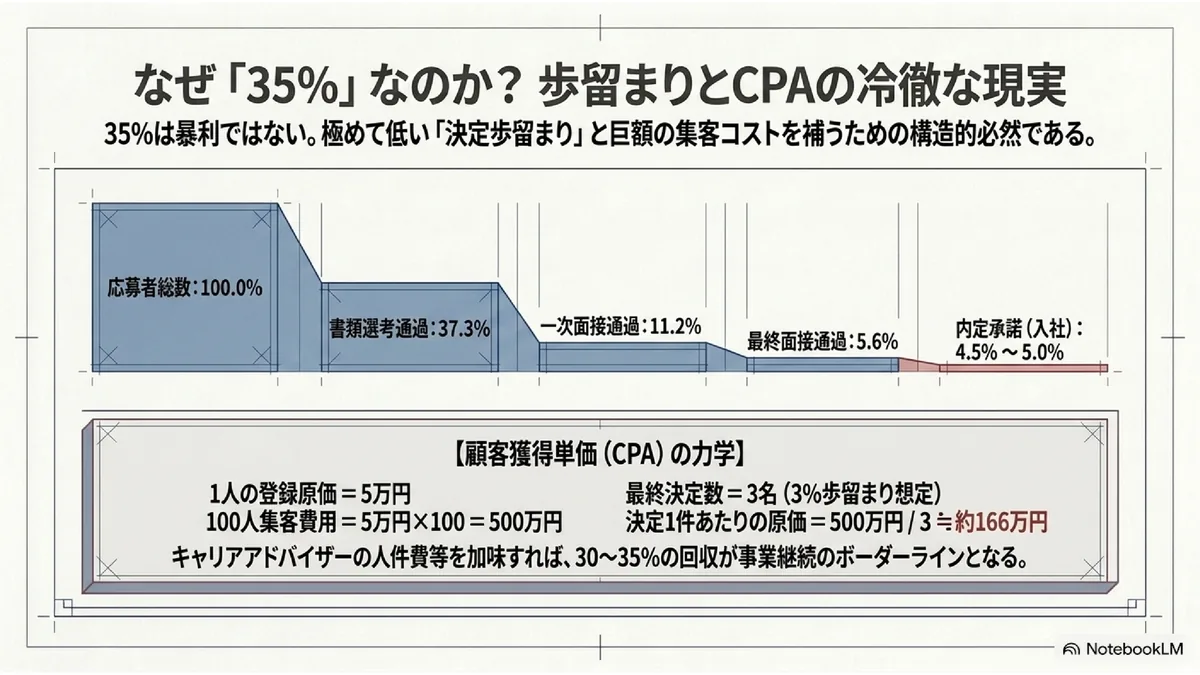 なぜ「35%」なのか？ 歩留まりとCPAの冷徹な現実