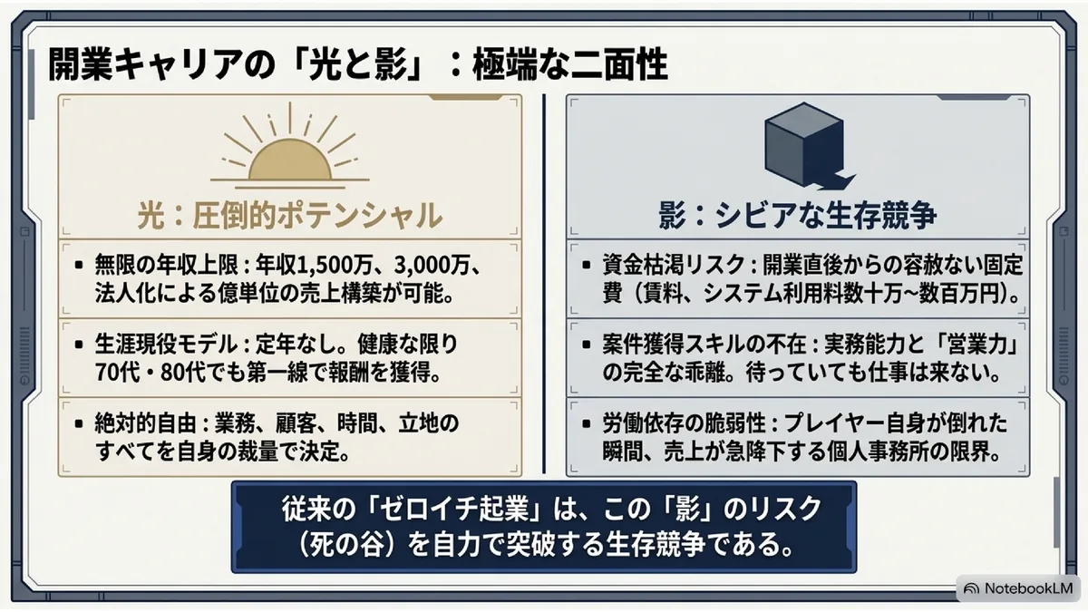 開業キャリアの「光と影」:極端な二面性