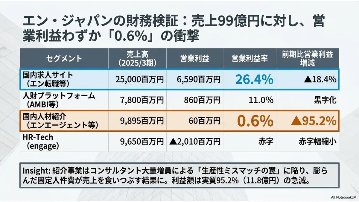 エン・ジャパンの財務検証:売上99億円に対し、営業利益わずか「0.6%」の衝撃
