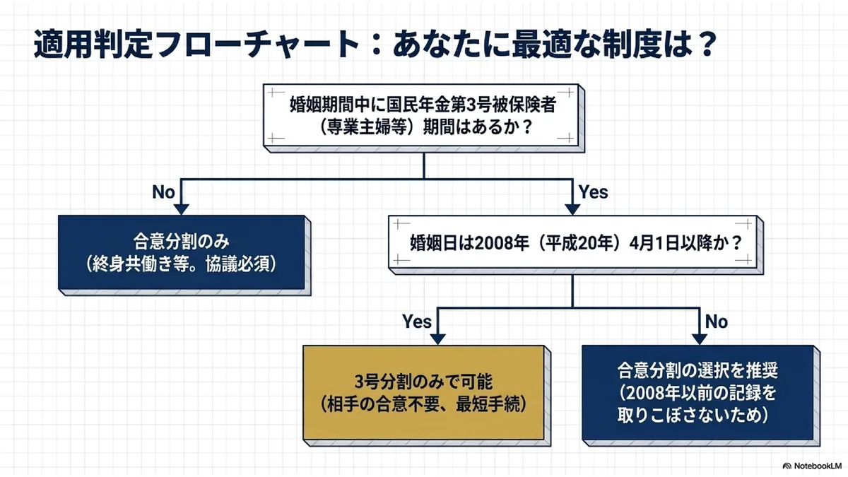 適用判定フローチャート：あなたに最適な制度は？