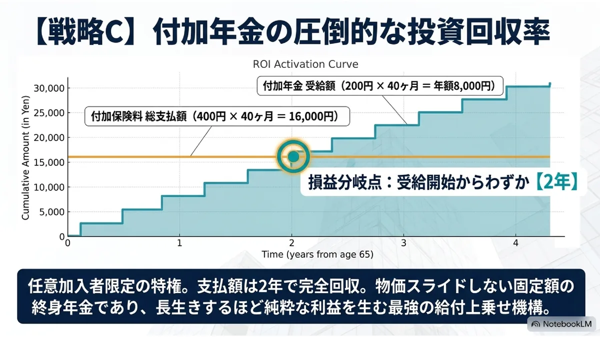 【戦略C】付加年金の圧倒的な投資回収率