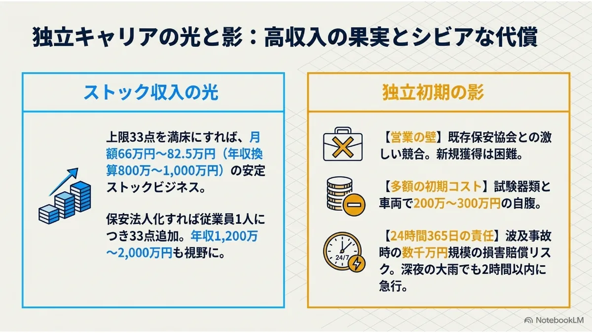 独立キャリアの光と影：高収入の果実とシビアな代償