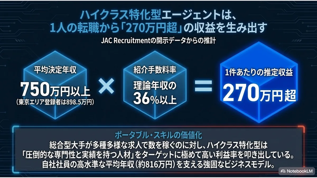 ハイクラス特化型エージェントは、1人の転職から「270万円超」の収益を生み出す