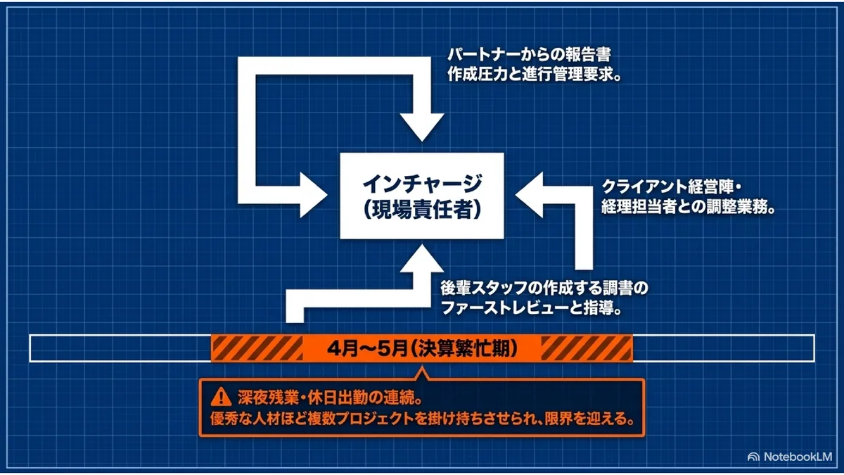 インチャージ(現場責任者)