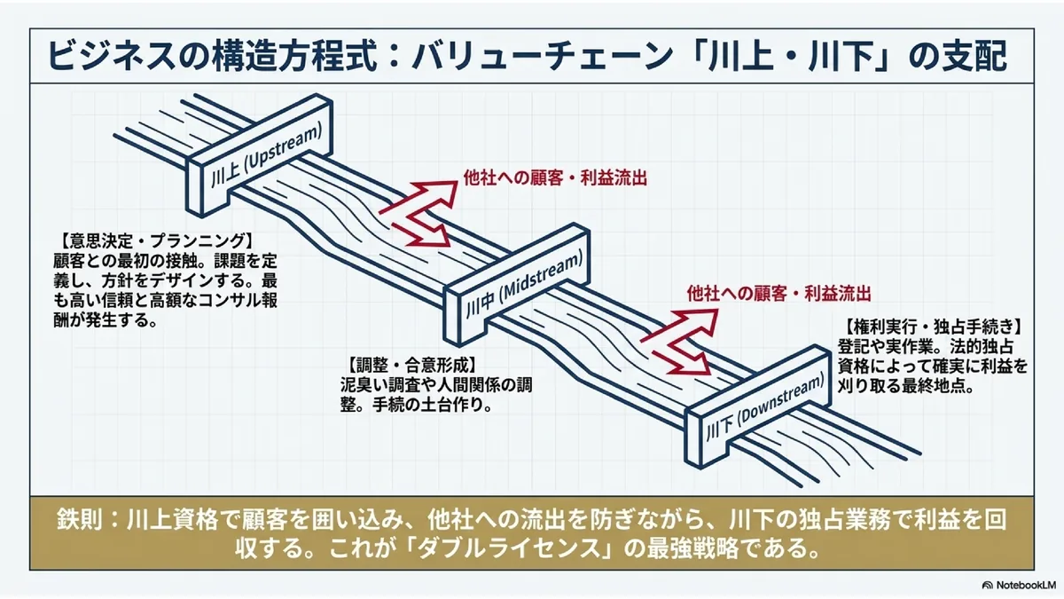 ビジネスの構造方程式:バリューチェーン「川上・川下」の支配