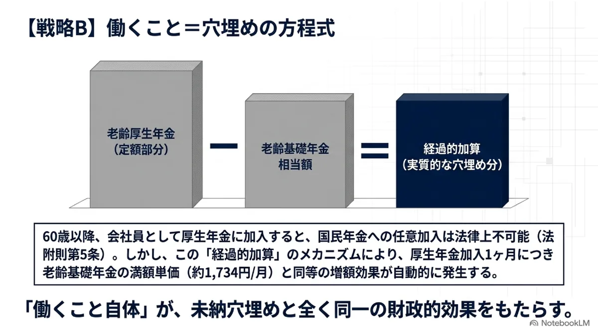 【戦略B】働くこと＝穴埋めの方程式
