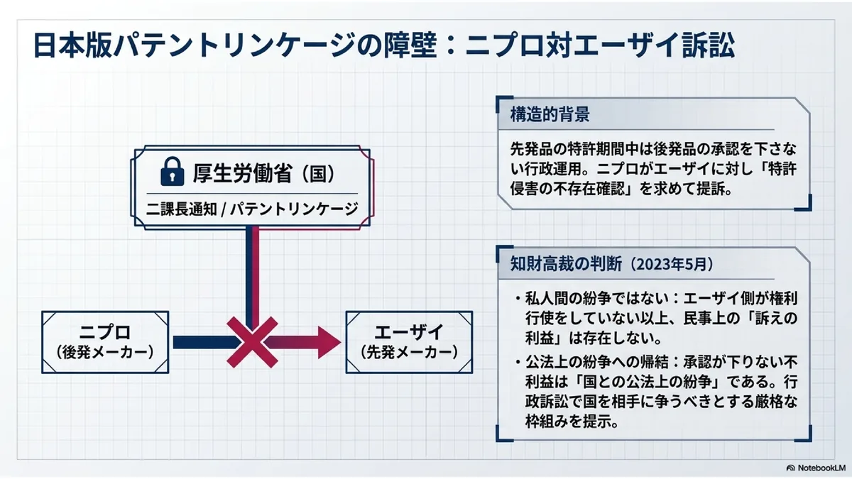 日本版パテントリンケージの障壁:ニプロ対エーザイ訴訟
