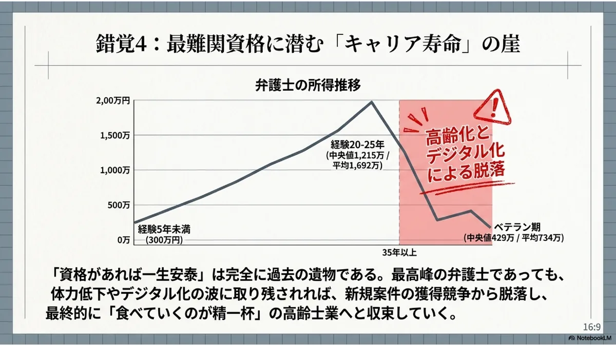 錯覚4：最難関資格に潜む「キャリア寿命」の崖