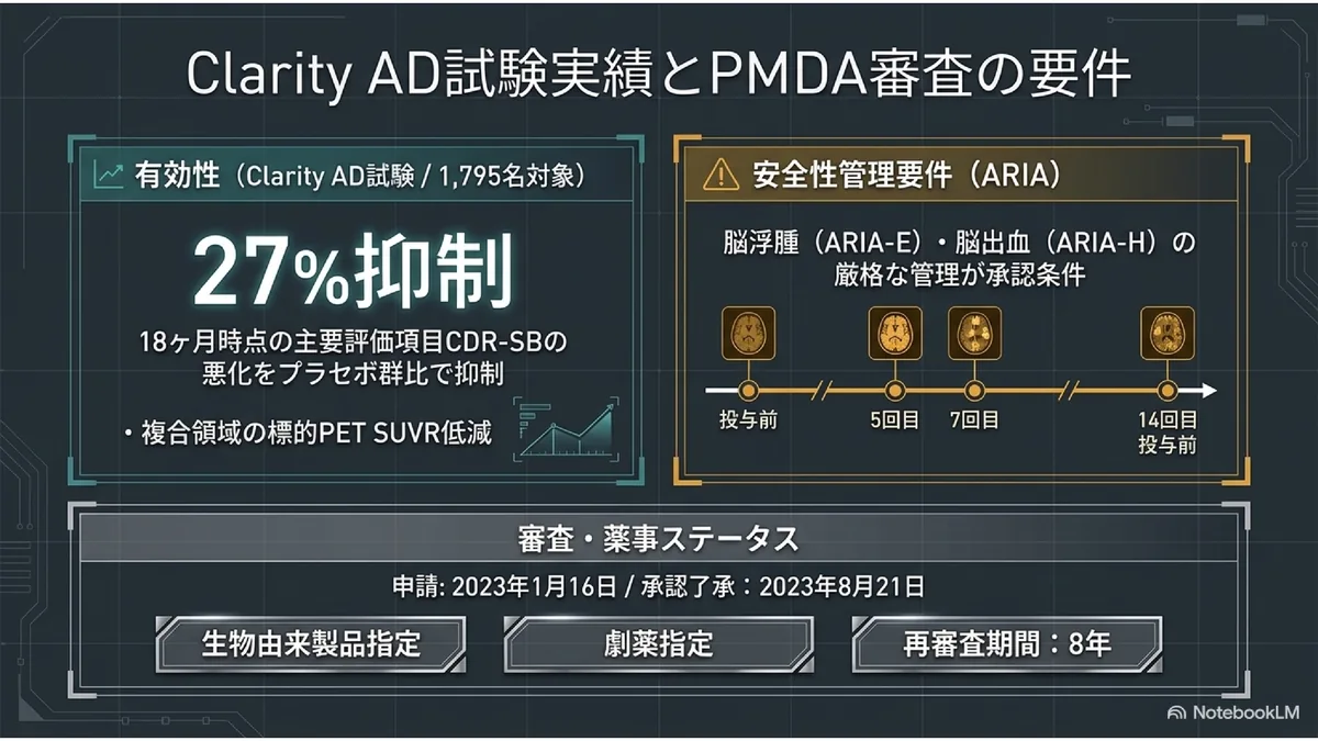 Clarity AD試験実績とPMDA審査の要件
