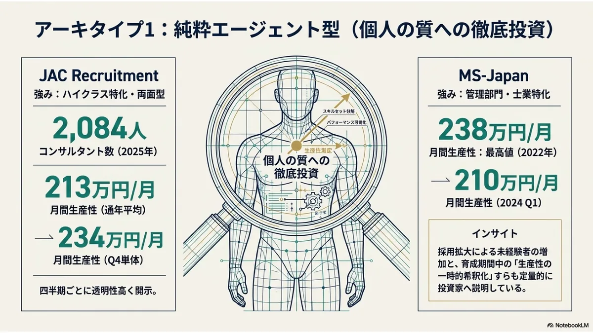 アーキタイプ1:純粋エージェント型(個人の質への徹底投資)