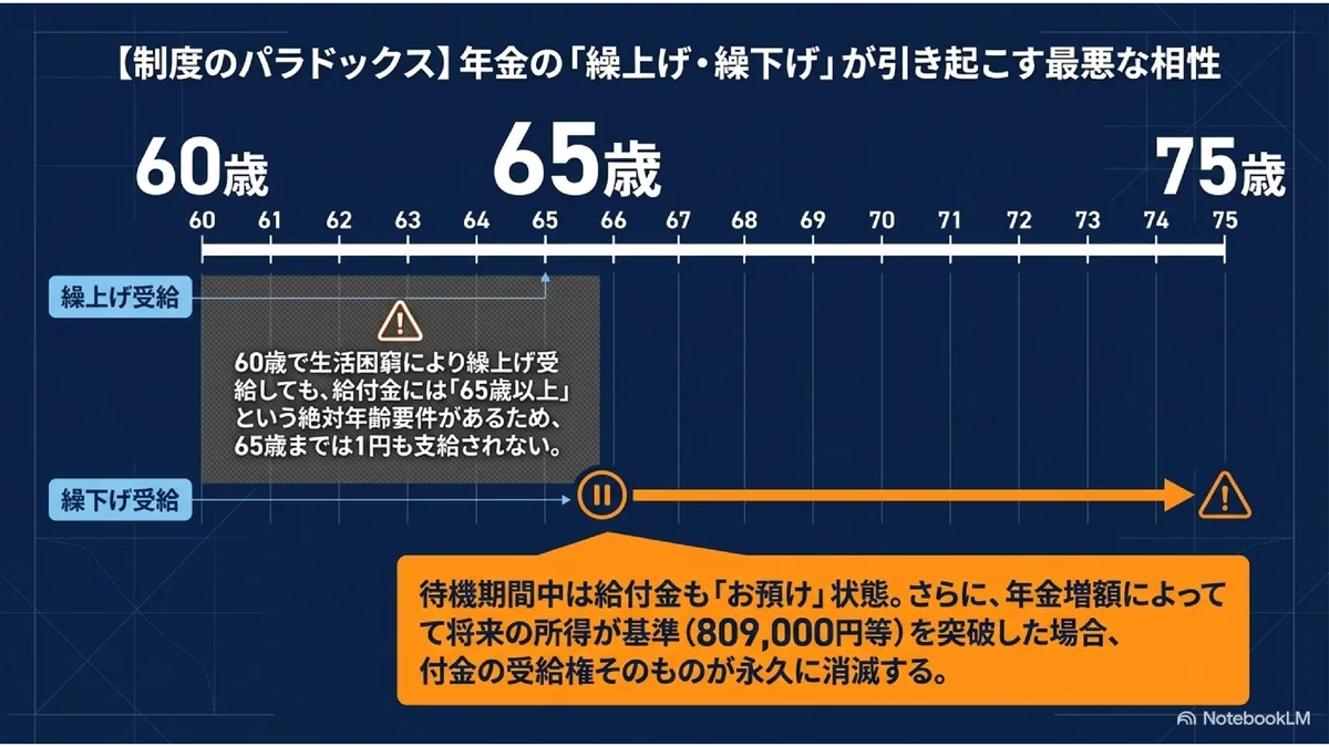【制度のパラドックス】年金の「繰上げ・繰下げ」が引き起こす最悪な相性