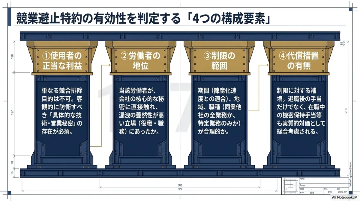 競業避止特約の有効性を判定する「4つの構成要素」