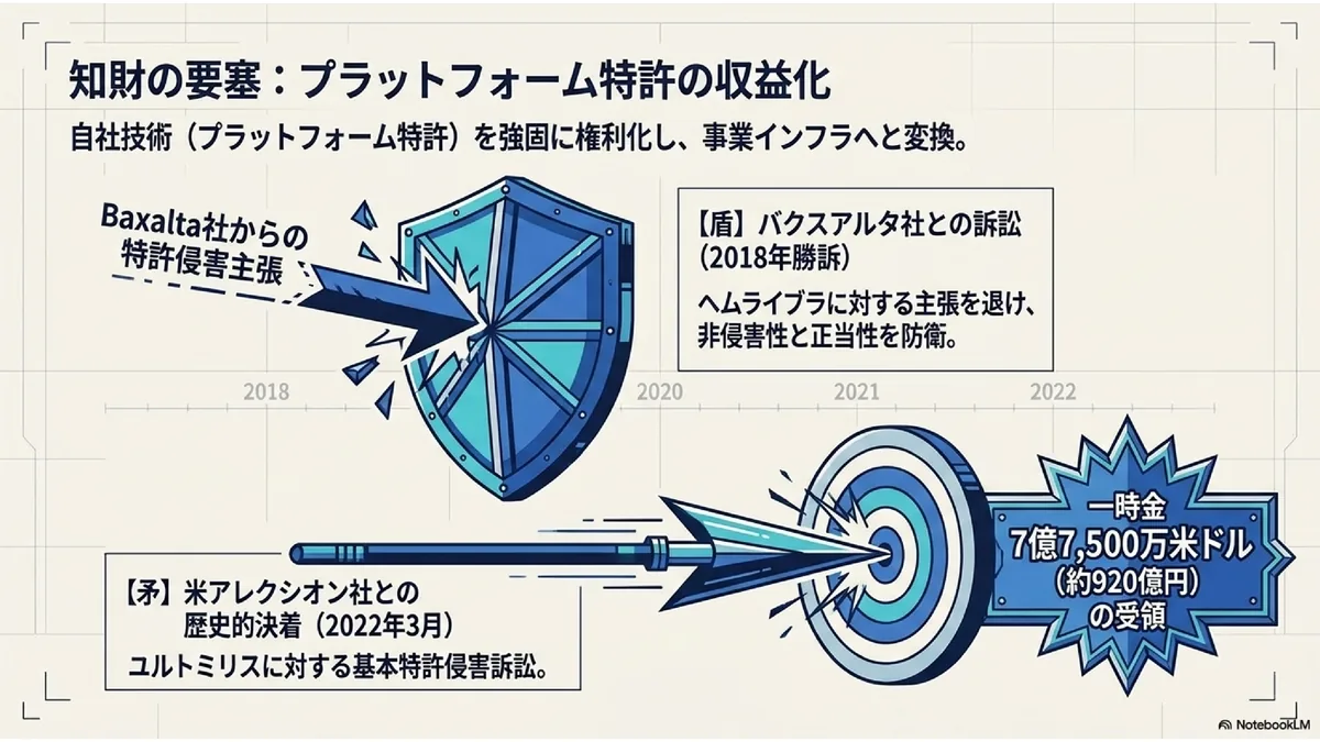 知財の要塞：プラットフォーム特許の収益化