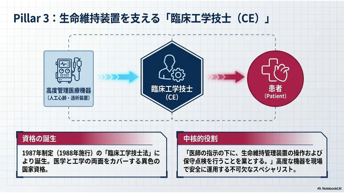Pillar 3:生命維持装置を支える「臨床工学技士(CE)」