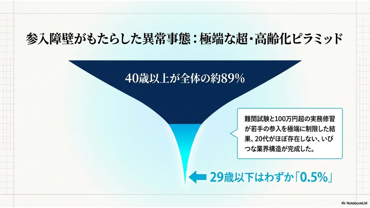 参入障壁がもたらした異常事態：極端な超・高齢化ピラミッド
