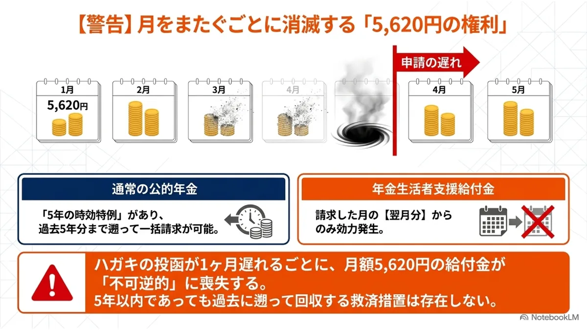 【警告】月をまたぐごとに消滅する「5,620円の権利」