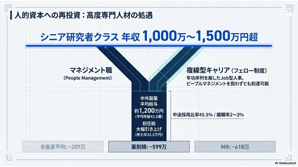 人的資本への再投資：高度専門人材の処遇